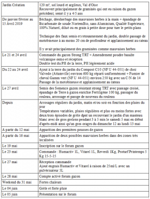 Chronologie du jardin