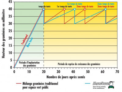 Vitesse de pousse du Mow Saver vs un gazon traditionnel