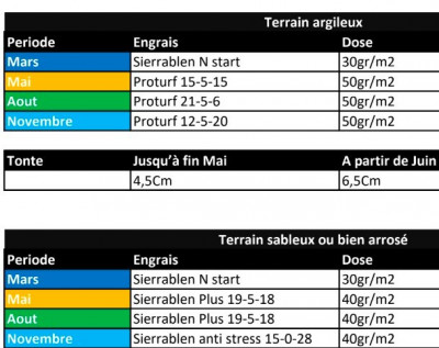 Exemple de programme de fertilisation (que j'ai piqué à Vakann)
